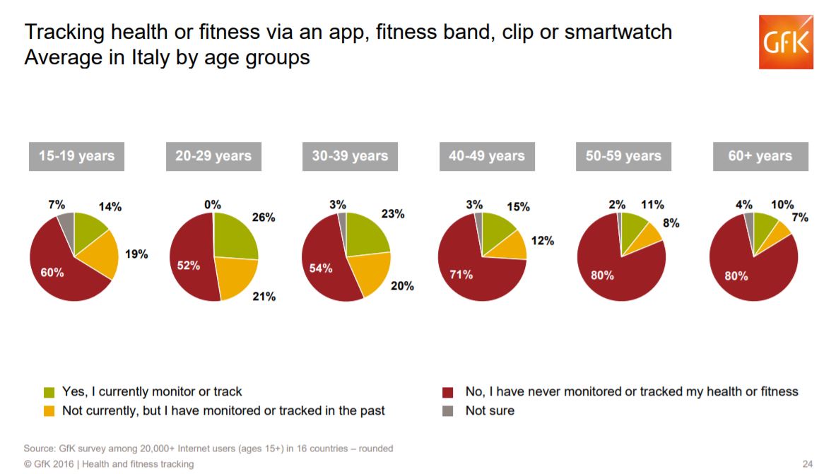 Smartwatch o app per il controllo della salute e del fitness 2