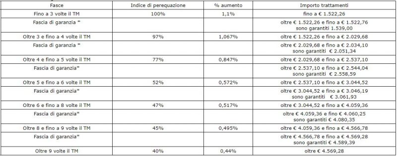 tabella ricalcolo pensioni